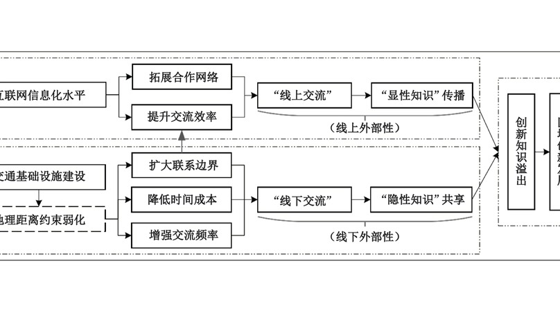 互联网时代“线下交流”不再重要了吗——基于“知识空间溢出”悖论与区域创新的检验